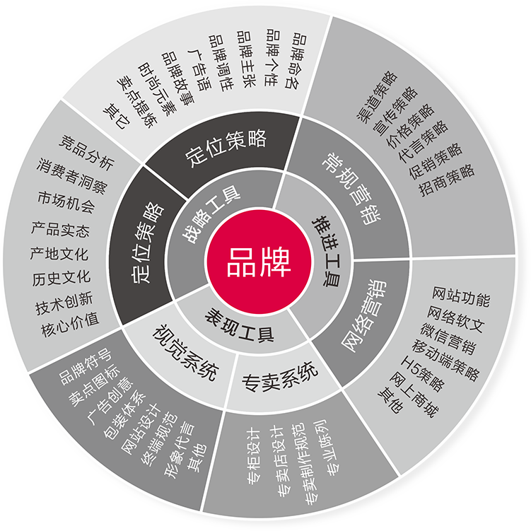 品牌解决方案